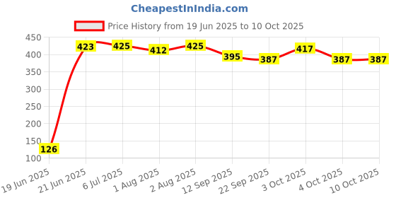flipkart.com ekta product EKTA® Vacuum Rubber Pad for Square cross 1 inch Pipe Baby Swing Cradle{set of 4} ekta product Price History Graph from 19 Jun 2025 to 10 Oct 2025