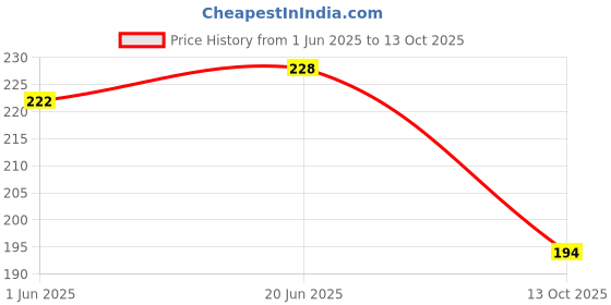 flipkart.com ekta product Plastic Milk Container- 110 ml, 160 ml, 210 ml, 400 ml, 500 ml ekta product Price History Graph from 1 Jun 2025 to 13 Oct 2025