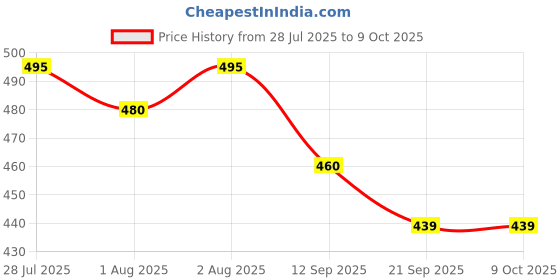 flipkart.com ekta product silicon sqare cross leg for cradle(set of 1) ekta product Price History Graph from 28 Jul 2025 to 8 Oct 2025