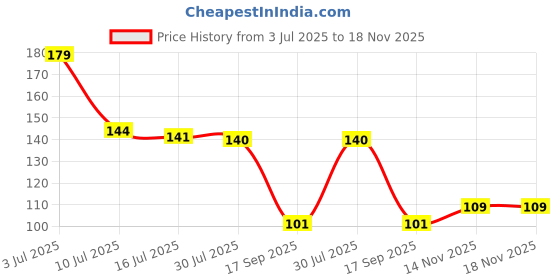 flipkart.com ekta product Silicone Cupcake/Muffin Mould 8 ekta product Price History Graph from 3 Jul 2025 to 17 Nov 2025