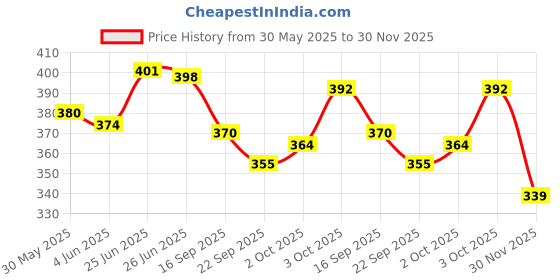 flipkart.com ekta Science 61 ekta Price History Graph from 30 May 2025 to 30 Nov 2025