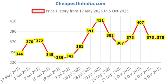 flipkart.com ekta SCIENCE ILLUSION, SCIENCE SERIES ekta Price History Graph from 17 May 2025 to 4 Oct 2025