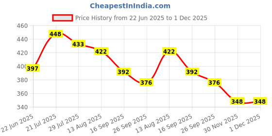 flipkart.com ekta Spellex Crossword Game Word Games ekta Price History Graph from 22 Jun 2025 to 1 Dec 2025