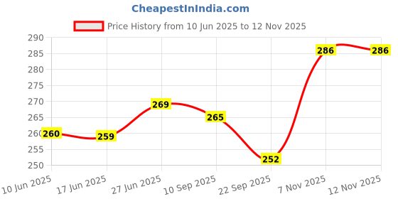 flipkart.com ekta toys Ekta Jewellery Boutique (Junior) Fun Game ekta toys Price History Graph from 10 Jun 2025 to 11 Nov 2025