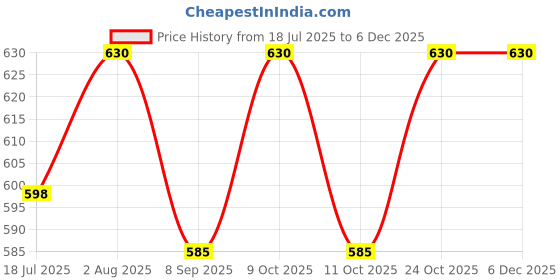 flipkart.com ekta toys Hexa Building Blocks ekta toys Price History Graph from 18 Jul 2025 to 5 Dec 2025