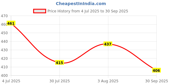 flipkart.com ekta toys Science 61, DIY Science Series ekta toys Price History Graph from 4 Jul 2025 to 30 Sep 2025