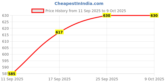 flipkart.com ekta toys Smart Builders Building Blocks ekta toys Price History Graph from 11 Sep 2025 to 9 Oct 2025