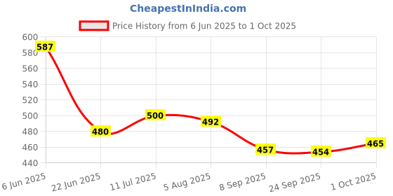 flipkart.com ekta Word Builder 2 in 1 Letters Matching Game, Educational Game for Pre-School Kids ekta Price History Graph from 6 Jun 2025 to 1 Oct 2025