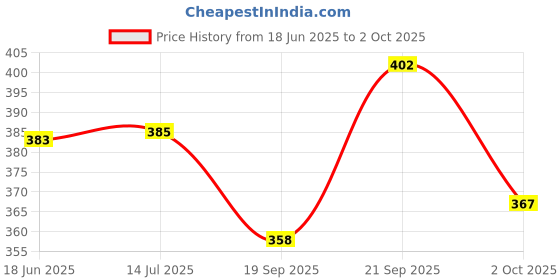 flipkart.com ekta Young Scientis Series - 1 ekta Price History Graph from 18 Jun 2025 to 2 Oct 2025