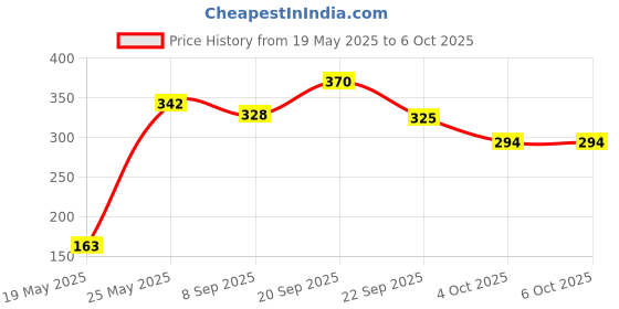 flipkart.com ekta Young Scientist Series - 3 ekta Price History Graph from 19 May 2025 to 6 Oct 2025