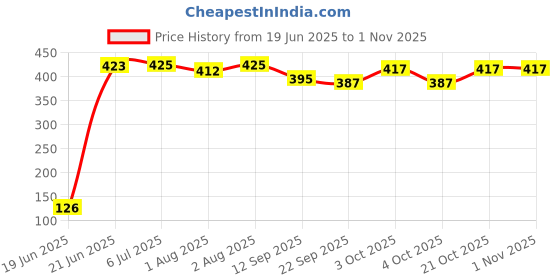 flipkart.com ekta product EKTA® Vacuum Rubber Pad for Square cross 1 inch Pipe Baby Swing Cradle{set of 4} ekta product Price History Graph from 19 Jun 2025 to 31 Oct 2025