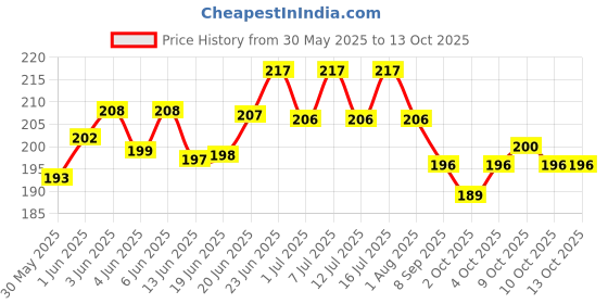 flipkart.com ektek Digestive Care Tablet ektek Price History Graph from 30 May 2025 to 12 Oct 2025