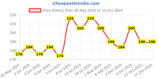 flipkart.com ektek Digestive Care Tablet ektek Price History Graph from 30 May 2025 to 14 Oct 2025