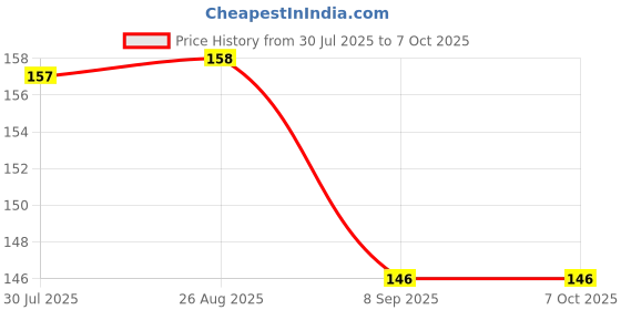 flipkart.com ekus Glue T7000 Mobile Display Repairing LCD Middle Frame pack of 1Adhesive(50 ml) Glue ekus Price History Graph from 30 Jul 2025 to 7 Oct 2025