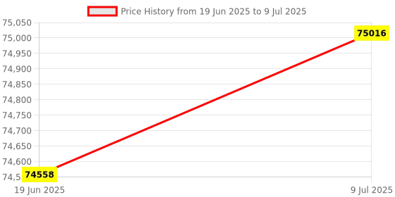 flipkart.com cosco fitness EKX 6R Cross Trainer Exercise Bike for Home Gym Use with Two-Way Adjustable Seat Cross Trainer cosco fitness Price History Graph from 19 Jun 2025 to 9 Jul 2025