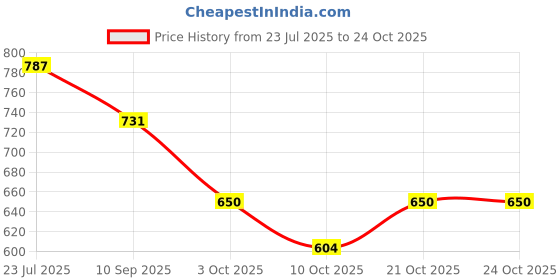 flipkart.com exclusivelane EL-005-569 Polished Wood Trivet exclusivelane Price History Graph from 23 Jul 2025 to 24 Oct 2025