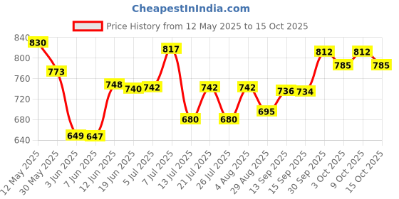 flipkart.com usha EL - 1602 1000-watts 1000 W Dry Iron usha Price History Graph from 12 May 2025 to 15 Oct 2025