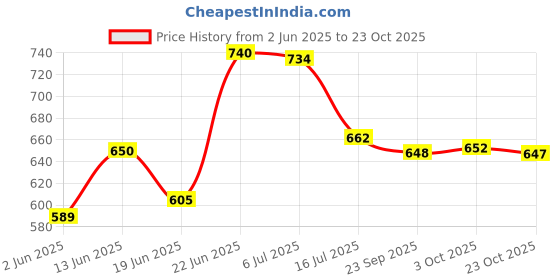 flipkart.com usha EL - 2802 1000 W Dry Iron usha Price History Graph from 2 Jun 2025 to 23 Oct 2025