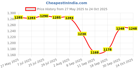 flipkart.com usha EL 3710 1000 W Dry Iron usha Price History Graph from 27 May 2025 to 24 Oct 2025