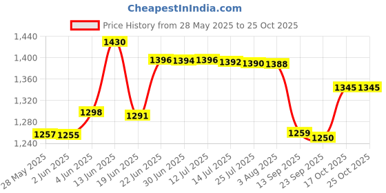 flipkart.com usha EL 3710 1000 W Dry Iron usha Price History Graph from 28 May 2025 to 24 Oct 2025