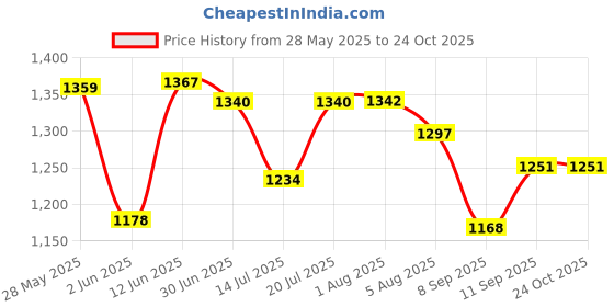 flipkart.com usha EL 3710 1000 W Dry Iron 1000 W Dry Iron usha Price History Graph from 28 May 2025 to 24 Oct 2025