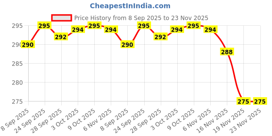 flipkart.com el cabell 28gram Lace Hold Glue/Hair patch/ Glue for wigs and patch Hair Accessory Set el cabell Price History Graph from 8 Sep 2025 to 23 Nov 2025