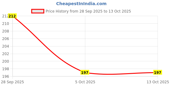 flipkart.com el cabell Frill hair Extensions Elastic Stretchable Frill Add Volume Wavy Messy Juda Bun Hair Extension el cabell Price History Graph from 28 Sep 2025 to 13 Oct 2025
