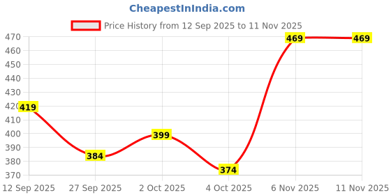 flipkart.com el cielo Men Regular Fit Beige Cotton Blend Trousers el cielo Price History Graph from 12 Sep 2025 to 11 Nov 2025