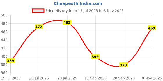 flipkart.com el cielo Men Regular Fit Brown Cotton Blend Trousers el cielo Price History Graph from 15 Jul 2025 to 8 Nov 2025