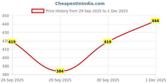 flipkart.com el cielo Men Regular Fit Dark Blue Cotton Blend Trousers el cielo Price History Graph from 29 Sep 2025 to 1 Dec 2025