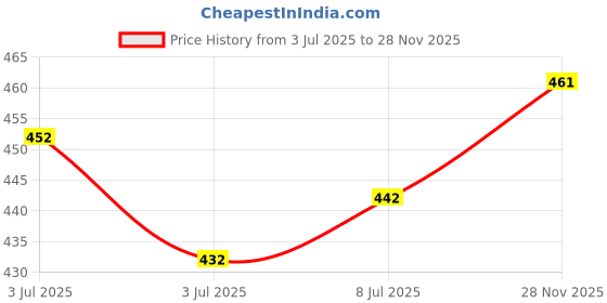 flipkart.com el cielo Men Regular Fit Grey Cotton Blend Trousers el cielo Price History Graph from 3 Jul 2025 to 28 Nov 2025