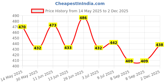 flipkart.com el cielo Men Regular Fit White Cotton Blend Trousers el cielo Price History Graph from 14 May 2025 to 2 Dec 2025