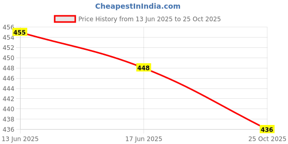 flipkart.com el figo Charming Printed Dress Doll for Girls / Toy For kids Age 2 years - 6 years el figo Price History Graph from 13 Jun 2025 to 25 Oct 2025