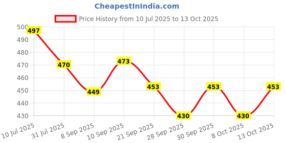 flipkart.com zobhin EL FIGO Combo Small Doll Toy (Doll for Kids) Moveable Hands & Legs (2 pcs) zobhin Price History Graph from 10 Jul 2025 to 13 Oct 2025
