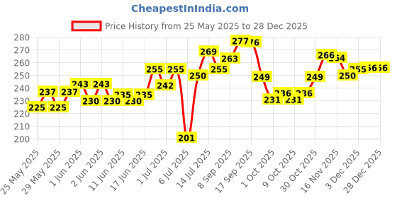 flipkart.com el figo Cute Real Looking Doll For Girls | Toy for Kids el figo Price History Graph from 25 May 2025 to 28 Dec 2025