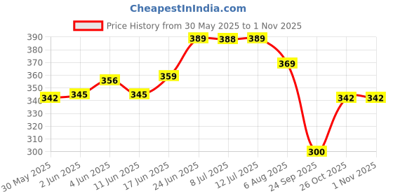 flipkart.com el figo Cute Soft Body Doll Toy For kids (Head, Arms & Legs moveable) 30 c.m el figo Price History Graph from 30 May 2025 to 1 Nov 2025