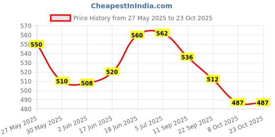 flipkart.com el figo Doll for Kids / Toy for kids, Soft Doll, Stuff Doll 2 years Above 40 c.m el figo Price History Graph from 27 May 2025 to 23 Oct 2025