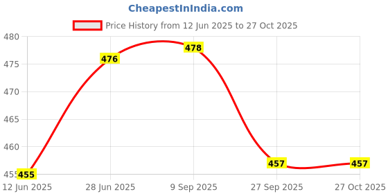 flipkart.com el figo Girl Doll in Printed Dress With Hat / Toy For Kids Age 2 years & Above el figo Price History Graph from 12 Jun 2025 to 27 Oct 2025
