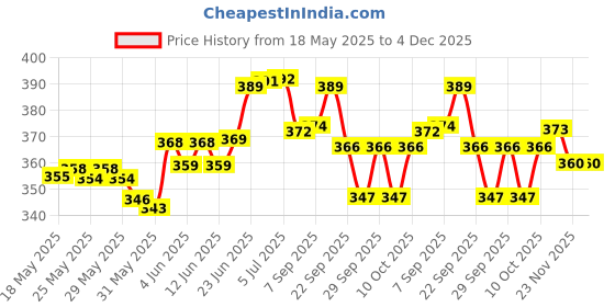 flipkart.com el figo Jean Dangri boy el figo Price History Graph from 18 May 2025 to 4 Dec 2025
