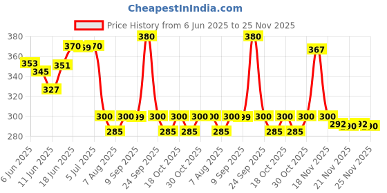flipkart.com el figo Jungle Boy Feels Like Real Toddler (Height 31 C.M) el figo Price History Graph from 6 Jun 2025 to 25 Nov 2025