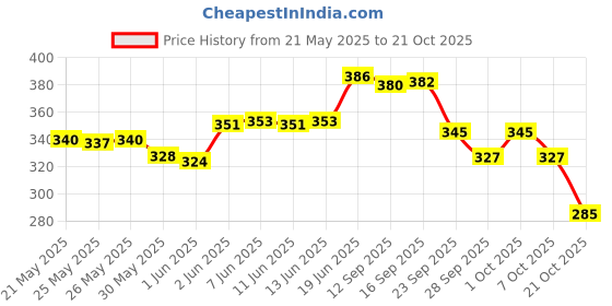 flipkart.com el figo Real Looking Doll Toy For kids in Denim Dress(Head, Arms & Legs moveable)28 c.m el figo Price History Graph from 21 May 2025 to 21 Oct 2025