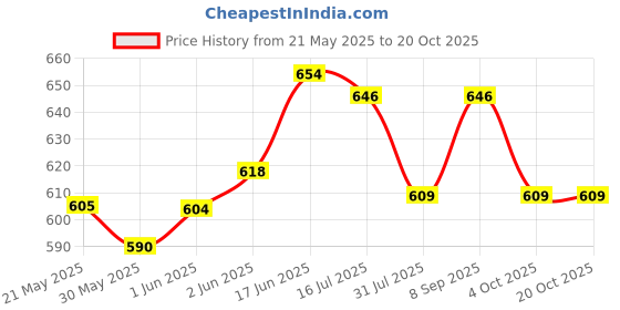 flipkart.com el figo Soft Doll, Toy for Kids - Doll For Girls, Toy for Girls With Woolen Hair- 45 cm el figo Price History Graph from 21 May 2025 to 20 Oct 2025