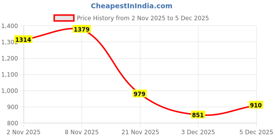 flipkart.com el paso 6402 Lightweight Comfort Summer Trendy Premium Stylish Boots For Men el paso Price History Graph from 2 Nov 2025 to 5 Dec 2025