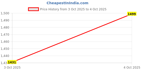 flipkart.com el paso Boots For Men el paso Price History Graph from 3 Oct 2025 to 4 Oct 2025