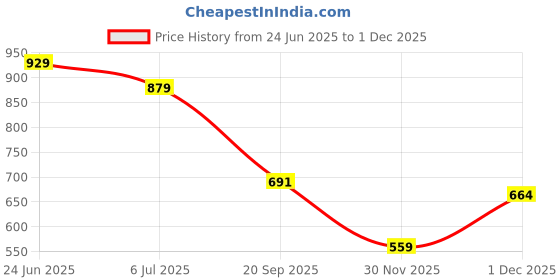 flipkart.com el paso EPW25503 Lightweight Comfort Summer Trendy Premium Stylish Boots For Women el paso Price History Graph from 24 Jun 2025 to 1 Dec 2025