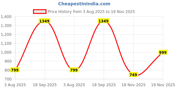 flipkart.com el paso EPW25503 Lightweight Comfort Summer Trendy Premium Stylish Boots For Women el paso Price History Graph from 3 Aug 2025 to 18 Nov 2025