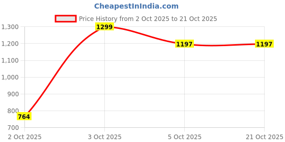 flipkart.com el paso EPW7200 Lightweight Comfort Summer Trendy Premium Stylish Boots For Women el paso Price History Graph from 2 Oct 2025 to 20 Oct 2025