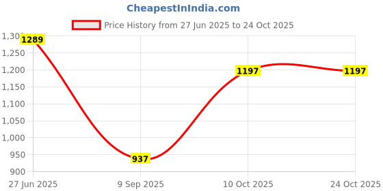 flipkart.com el paso EPW7201 Lightweight Comfort Summer Trendy Premium Stylish Boots For Women el paso Price History Graph from 27 Jun 2025 to 23 Oct 2025