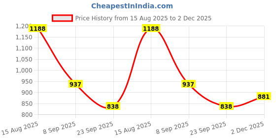flipkart.com el paso EPW7201 Lightweight Comfort Summer Trendy Premium Stylish Boots For Women el paso Price History Graph from 15 Aug 2025 to 2 Dec 2025