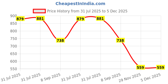 flipkart.com el paso EPW8000 Lightweight Comfort Summer Trendy Premium Stylish Boots For Women el paso Price History Graph from 31 Jul 2025 to 5 Dec 2025